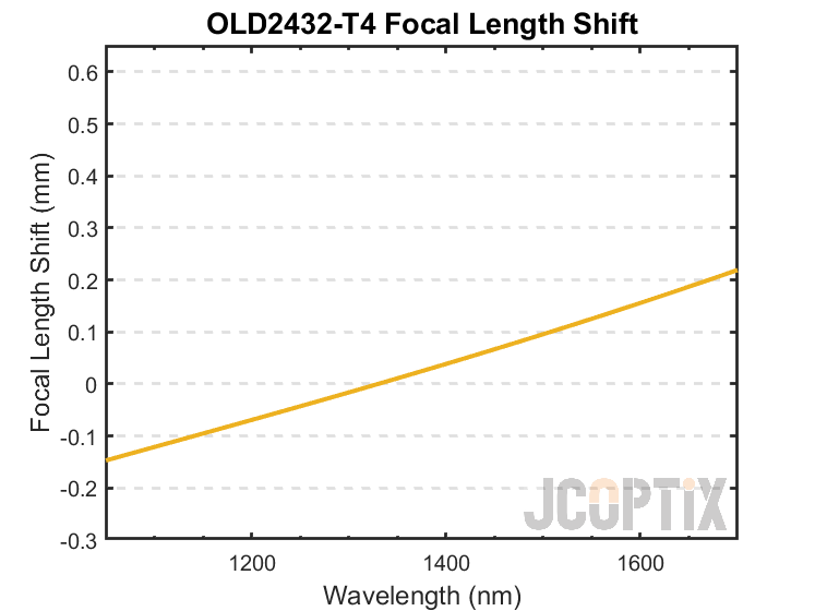 OLD2432-T4 Focal Length Shift